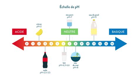 Graphique comparant le pH et l'acidité titrable du lait