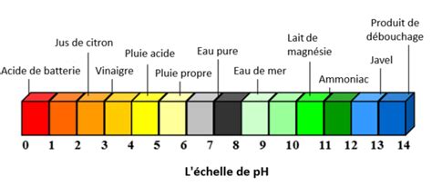 Tableau comparatif des valeurs de pH du lait et de leurs implications
