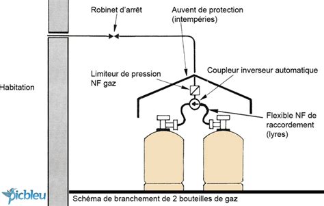 Schéma d'une arrivée de gaz avec un robinet d'arrêt
