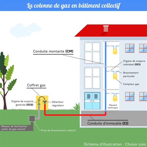 Carte schématique d'une installation de gaz dans un immeuble collectif