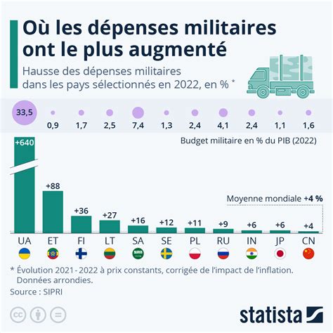 Graphique comparant les statistiques offensives et défensives de la Belgique et de la Russie