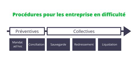 schéma expliquant les procédures collectives des entreprises