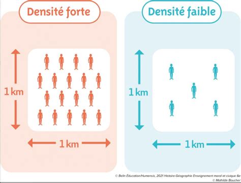 Schéma illustrant la densité d'habitat : faible, moyenne, forte