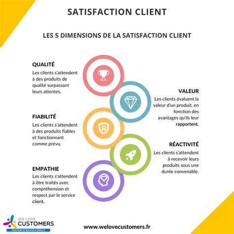 Infographie représentant un taux élevé de satisfaction vs insatisfaction client