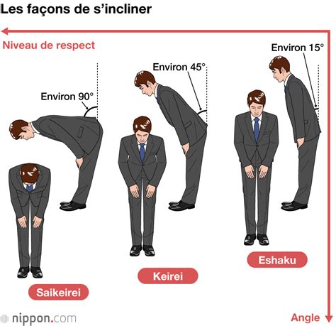 Illustration d'un geste de salutation japonais (inclinaison)