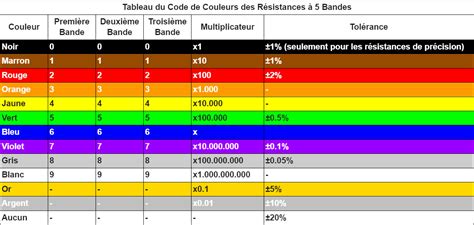 Tableau des résistances des objets d'élevage pour Dragodindes