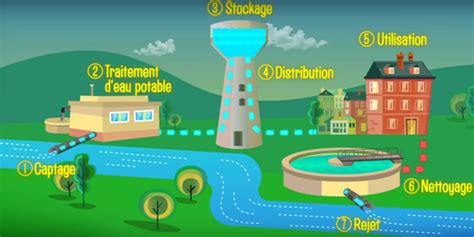 Schéma du cycle de l'eau potable