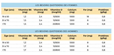 Tableau comparatif des besoins nutritionnels selon l'âge et la race