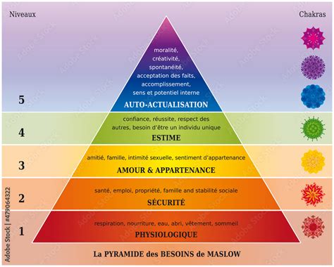 Diagramme de la pyramide des besoins de Maslow