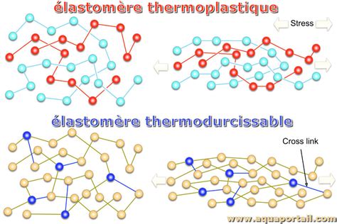 Structure moléculaire d'un thermoplastique