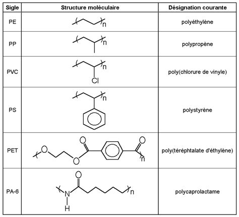 Tableau comparatif des propriétés des thermoplastiques courants