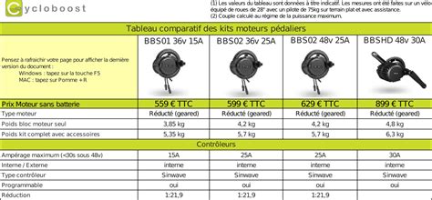 Tableau comparatif des puissances et tensions de moteurs de trottinettes électriques et leurs usages recommandés