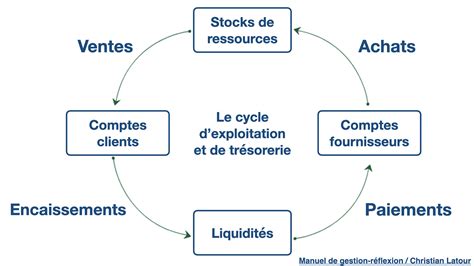 Graphique illustrant le cycle d'exploitation d'une entreprise, montrant les décalages entre paiements fournisseurs et encaissements clients.