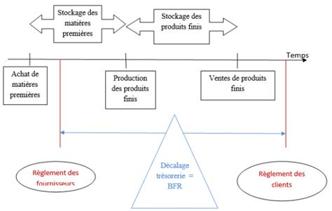 Schéma expliquant les composantes du BFR : stocks, créances clients, dettes fournisseurs.