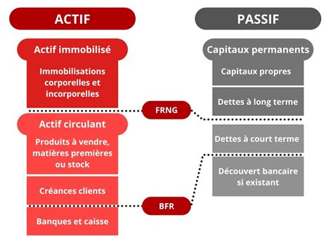 Infographie comparant les ratios de fonds de roulement sains et problématiques.