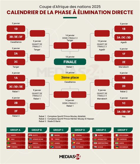 Schéma illustrant la structure de la finale du circuit