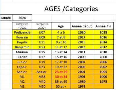 Schéma des catégories d'âge en cyclisme
