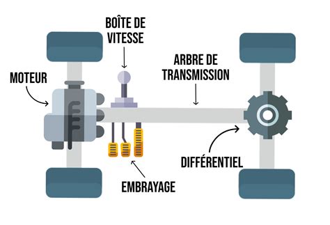 Schéma illustrant la transmission d'une Bugatti