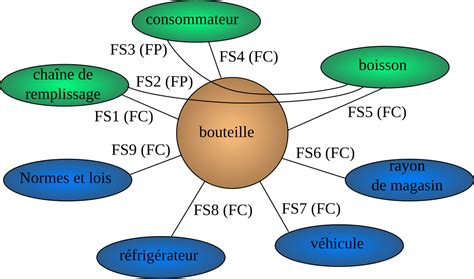 Diagramme des interactions sociales animales