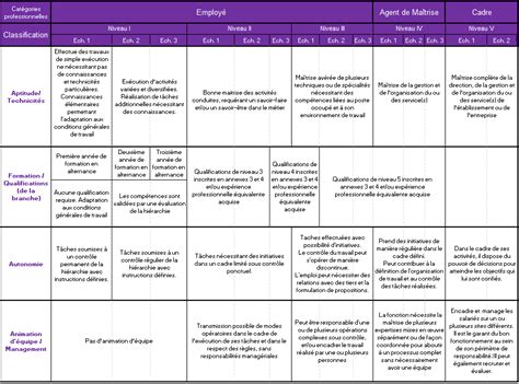 Tableau des classifications professionnelles dans le secteur hippique