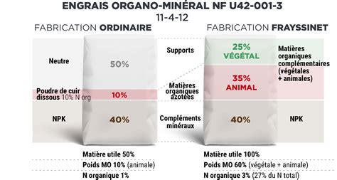 Infographie comparant les engrais organiques et chimiques