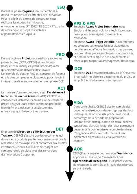 Tableau schématique illustrant les différentes étapes d'une correspondance aéroportuaire