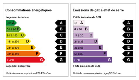 Graphique comparatif des classes DPE (A à G) avec estimations de coûts énergétiques