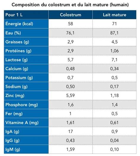 Composition du colostrum