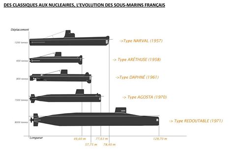 Evolution des formes de coques de sous-marins au fil du temps