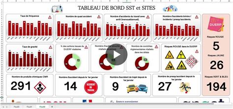 Exemple de tableau de bord avec différents indicateurs SST