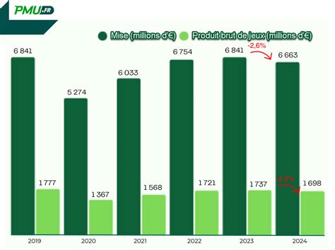 Statistiques part de marché PMU vs FDJ