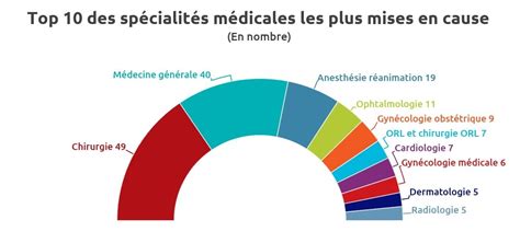 Infographie montrant les différentes spécialités médicales impliquées dans la prise en charge de l'obésité