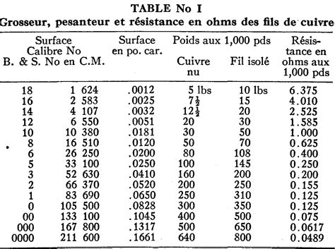 Diagramme montrant la relation entre le diamètre du fil et sa résistance