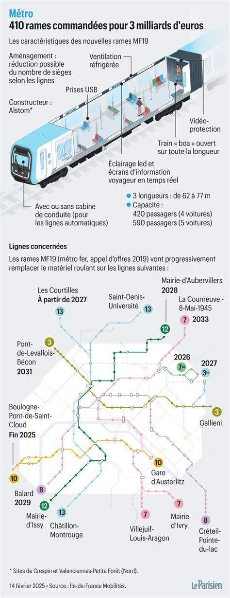 Schéma des lignes de métro francilien impactées par le MF19