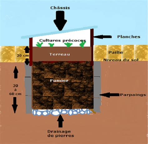 Schéma d'une couche chaude de jardin