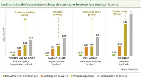 Diagramme comparant l'empreinte carbone du sucre de canne équitable et du sucre de betterave conventionnel