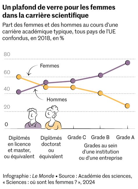Graphique comparant la représentation des femmes dans les organes de direction des entreprises conventionnelles et des OCE