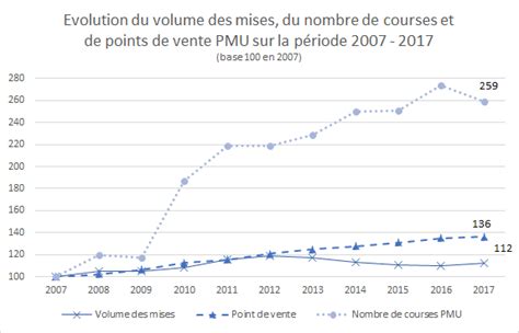 Graphique illustrant le principe du pari mutuel