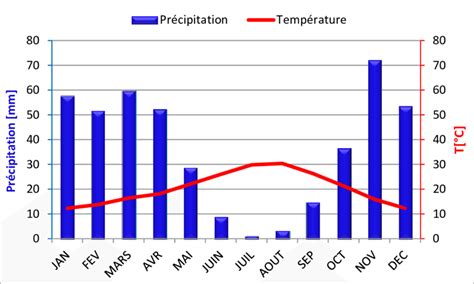 Diagramme comparatif des températures et précipitations moyennes annuelles pour Tiercé et Miré