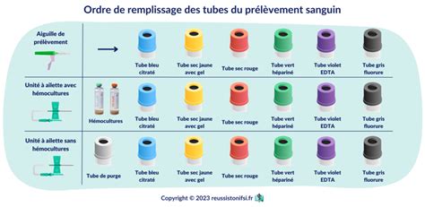 Laboratoire d'analyses médicales avec tube de sang
