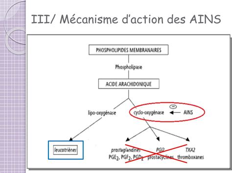 Schéma comparatif des AINS