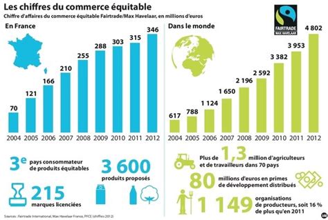 Évolution du commerce équitable