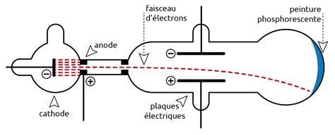 Schéma explicatif du fonctionnement d'un tube cathodique