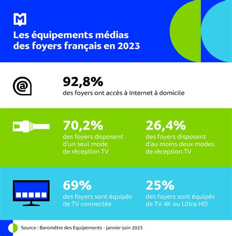 Graphique montrant l'augmentation du nombre de foyers équipés d'un téléviseur en France par décennie