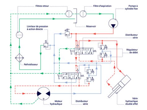 Diagramme illustrant le circuit hydraulique d'un épandeur, montrant le débit et la pression
