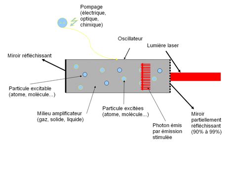 Schéma expliquant le fonctionnement du laser game avec capteurs et pointeur
