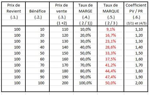 Tableau comparatif des marges d'aisance pour le fil élastique en fonction du diamètre des perles