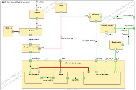 Diagramme illustrant la décomposition d'un module en sous-modules