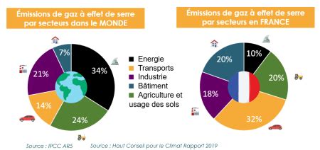 Diagramme montrant la composition des gaz émis par la fermentation du lisier