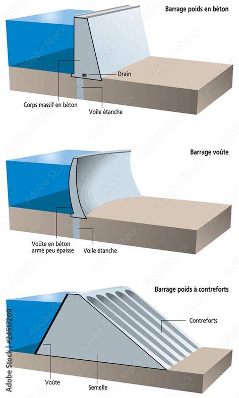 Schema expliquant les différents types de barrages en CSO